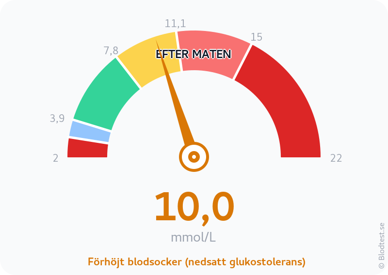 Blodsocker 10,0 mmol/L efter maten – förhöjt blodsocker (nedsatt glukostolerans) – visuell mätare