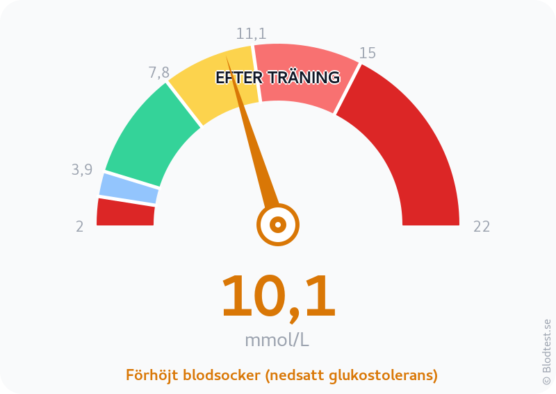 Blodsocker 10,1 mmol/L efter träning – förhöjt blodsocker (nedsatt glukostolerans) – visuell mätare