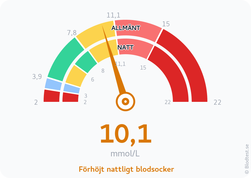 Blodsocker 10,1 mmol/L på natten – förhöjt nattligt blodsocker – visuell mätare