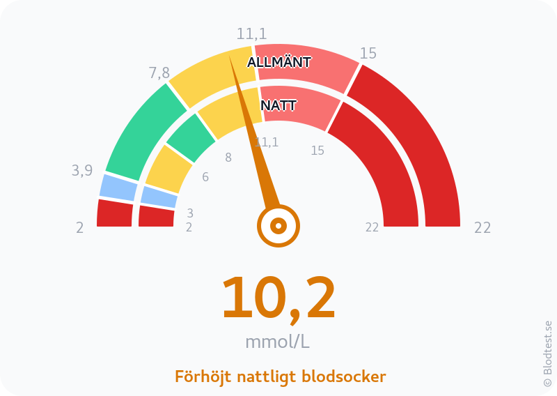Blodsocker 10,2 mmol/L på natten – förhöjt nattligt blodsocker – visuell mätare