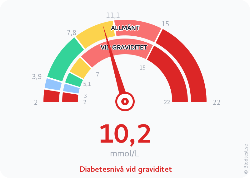 Blodsocker 10,2 mmol/L vid graviditet – diabetesnivå vid graviditet – visuell mätare