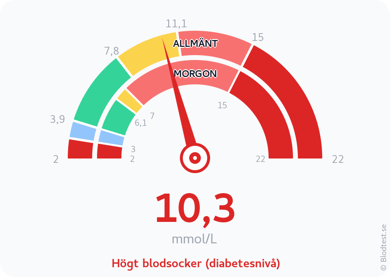 Blodsocker 10,3 mmol/L på morgonen – högt blodsocker (diabetesnivå) – visuell mätare