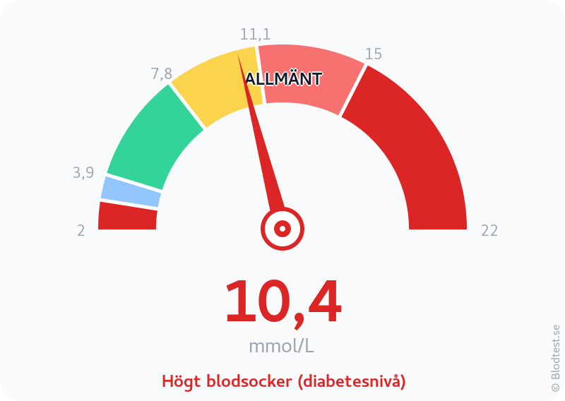 Blodsocker 10,4 mmol/L – högt blodsocker (diabetesnivå) – visuell mätare