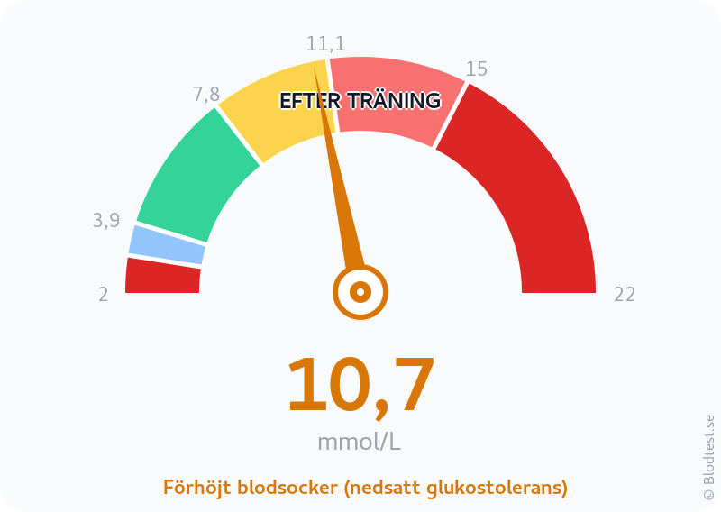 Blodsocker 10,7 mmol/L efter träning – förhöjt blodsocker (nedsatt glukostolerans) – visuell mätare