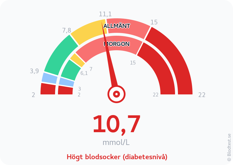Blodsocker 10,7 mmol/L på morgonen – högt blodsocker (diabetesnivå) – visuell mätare