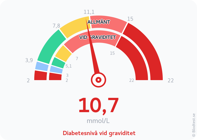 Blodsocker 10,7 mmol/L vid graviditet – diabetesnivå vid graviditet – visuell mätare