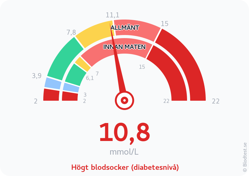 Blodsocker 10,8 mmol/L innan maten – högt blodsocker (diabetesnivå) – visuell mätare