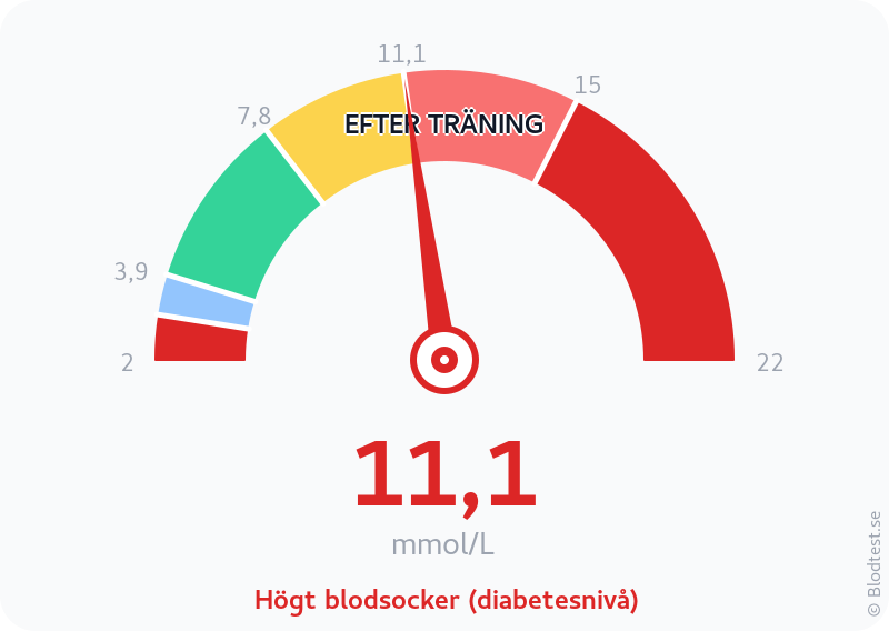 Blodsocker 11,1 mmol/L efter träning – högt blodsocker (diabetesnivå) – visuell mätare