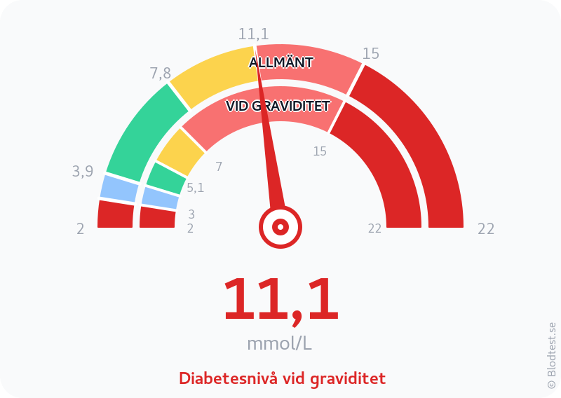 Blodsocker 11,1 mmol/L vid graviditet – diabetesnivå vid graviditet – visuell mätare