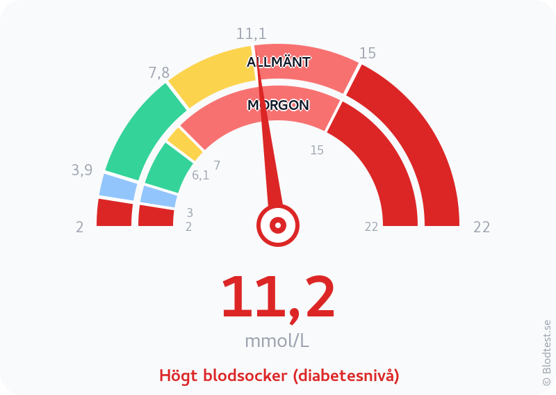 Blodsocker 11,2 mmol/L på morgonen – högt blodsocker (diabetesnivå) – visuell mätare