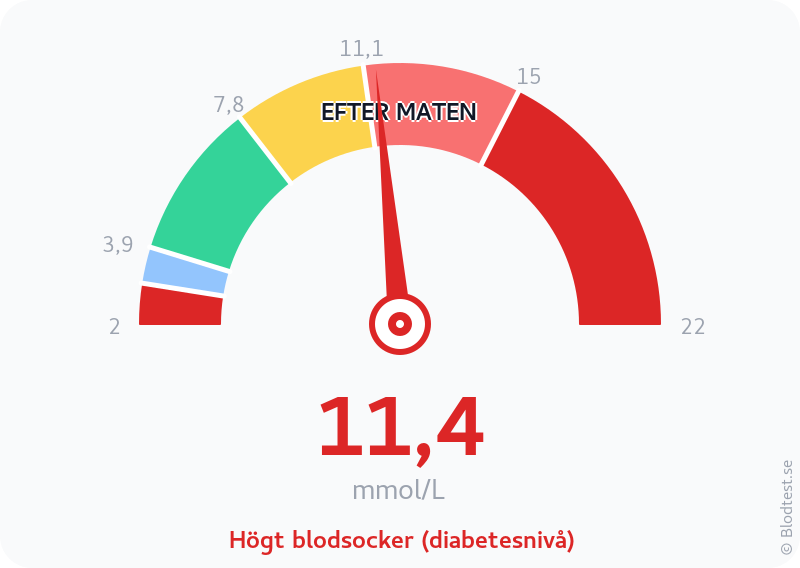 Blodsocker 11,4 mmol/L efter maten – högt blodsocker (diabetesnivå) – visuell mätare