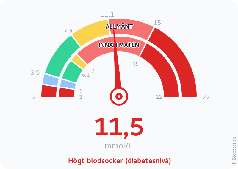 Blodsocker 11,5 mmol/L innan maten – högt blodsocker (diabetesnivå) – visuell mätare