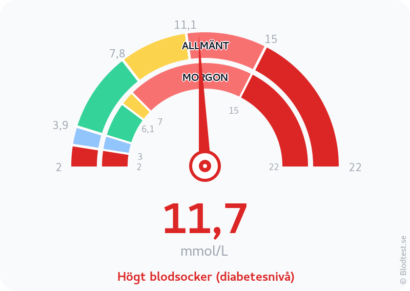 Blodsocker 11,7 mmol/L på morgonen – högt blodsocker (diabetesnivå) – visuell mätare