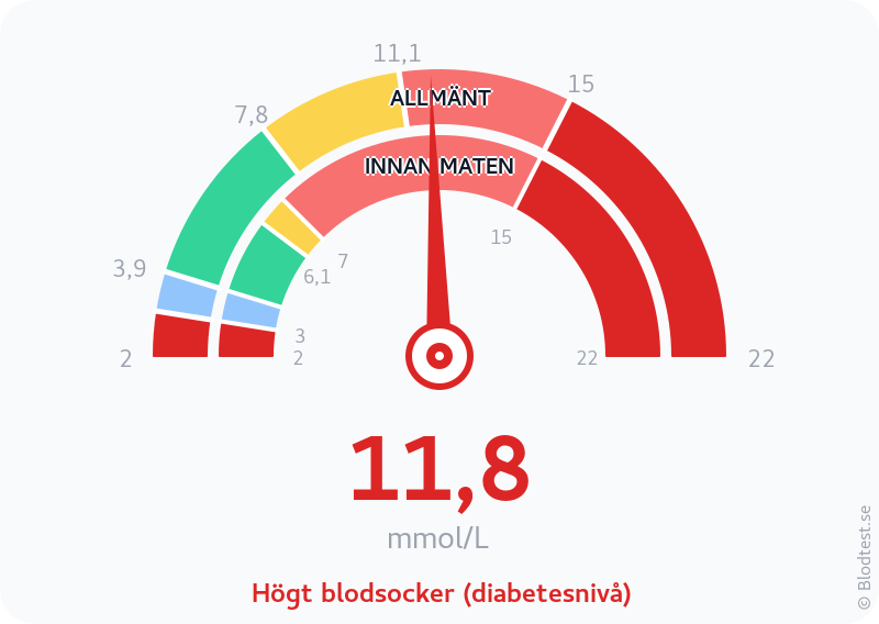 Blodsocker 11,8 mmol/L innan maten – högt blodsocker (diabetesnivå) – visuell mätare