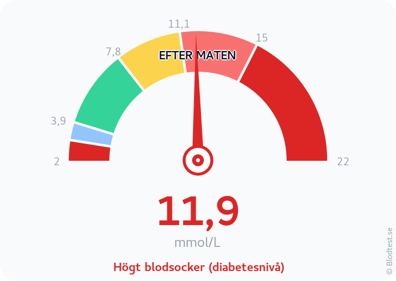 Blodsocker 11,9 mmol/L efter maten – högt blodsocker (diabetesnivå) – visuell mätare