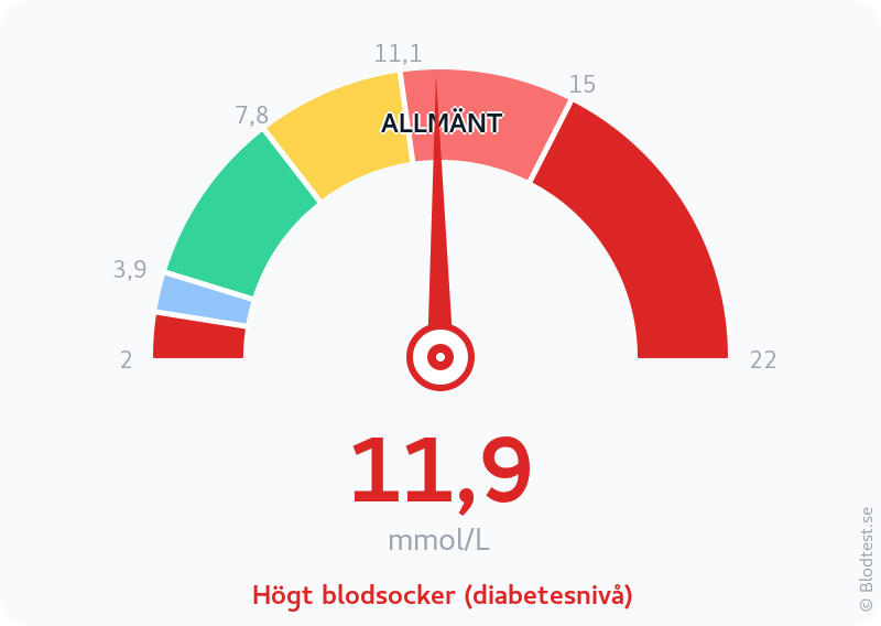 Blodsocker 11,9 mmol/L – högt blodsocker (diabetesnivå) – visuell mätare