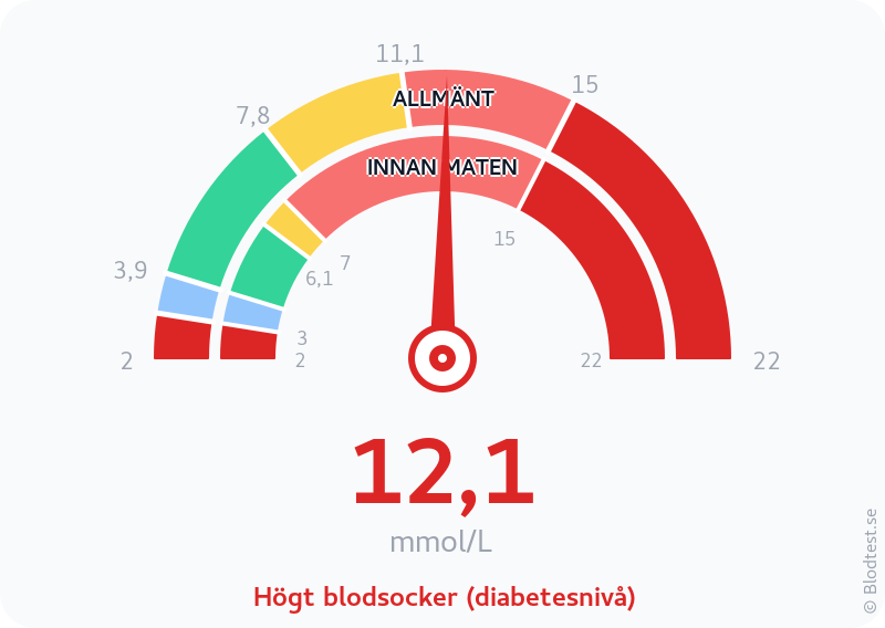 Blodsocker 12,1 mmol/L innan maten – högt blodsocker (diabetesnivå) – visuell mätare