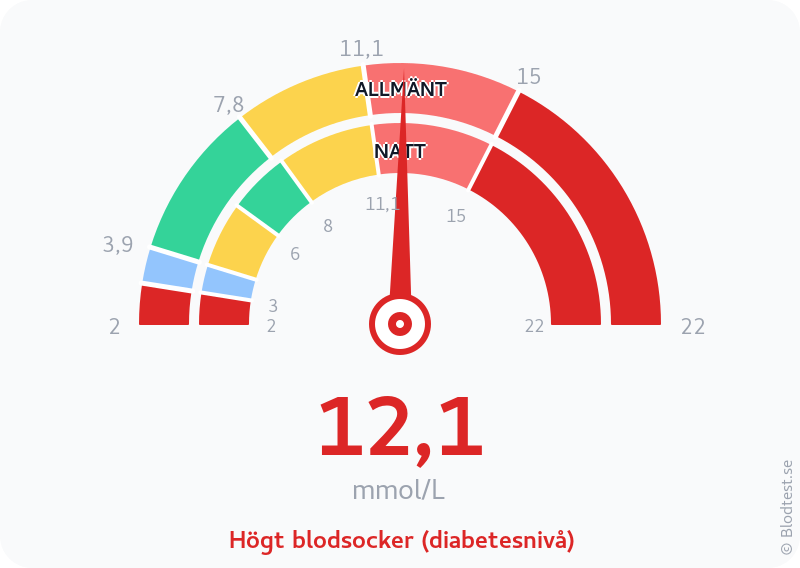 Blodsocker 12,1 mmol/L på natten – högt blodsocker (diabetesnivå) – visuell mätare