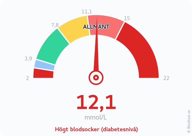 Blodsocker 12,1 mmol/L – högt blodsocker (diabetesnivå) – visuell mätare