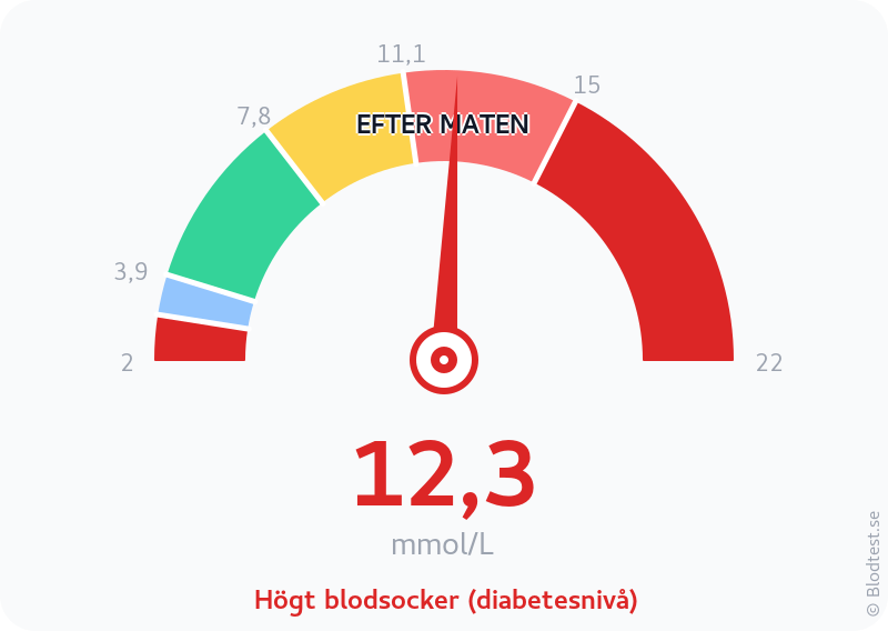 Blodsocker 12,3 mmol/L efter maten – högt blodsocker (diabetesnivå) – visuell mätare