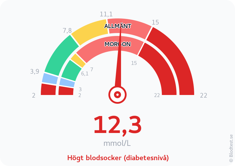 Blodsocker 12,3 mmol/L på morgonen – högt blodsocker (diabetesnivå) – visuell mätare