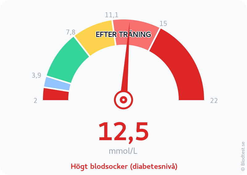 Blodsocker 12,5 mmol/L efter träning – högt blodsocker (diabetesnivå) – visuell mätare