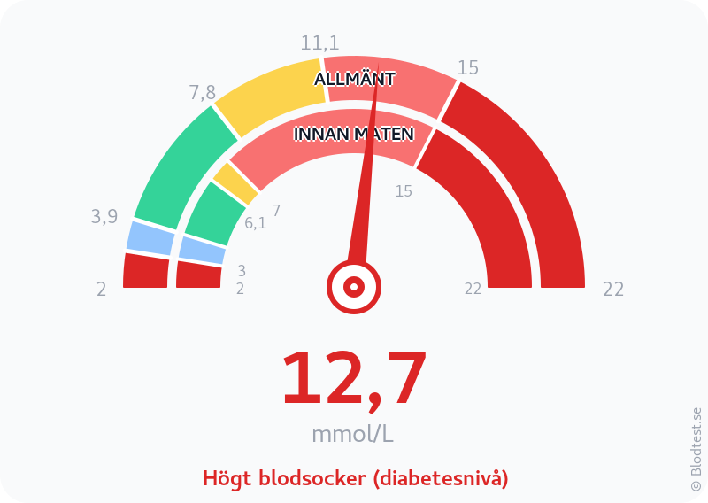 Blodsocker 12,7 mmol/L innan maten – högt blodsocker (diabetesnivå) – visuell mätare
