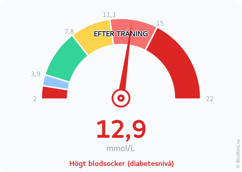 Blodsocker 12,9 mmol/L efter träning – högt blodsocker (diabetesnivå) – visuell mätare