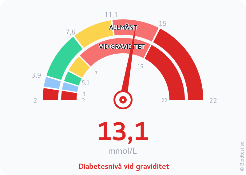 Blodsocker 13,1 mmol/L vid graviditet – diabetesnivå vid graviditet – visuell mätare