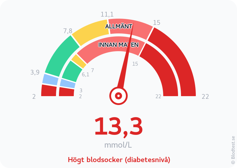 Blodsocker 13,3 mmol/L innan maten – högt blodsocker (diabetesnivå) – visuell mätare