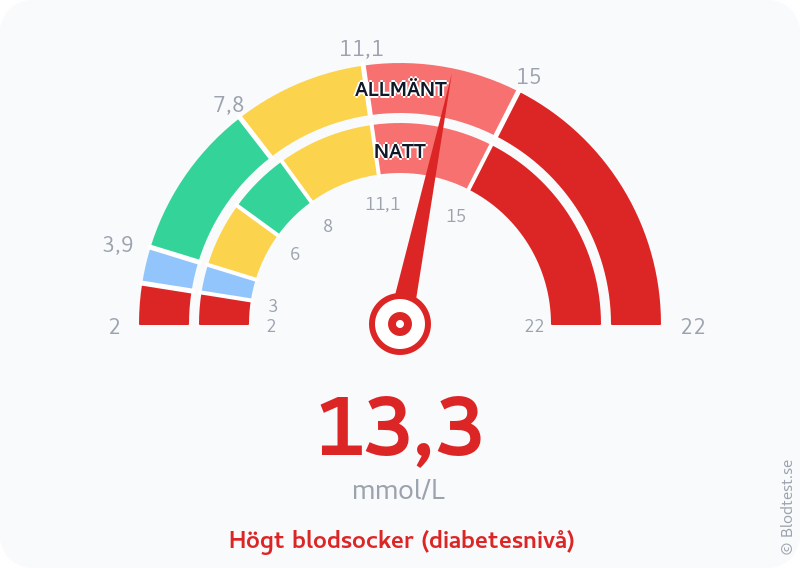 Blodsocker 13,3 mmol/L på natten – högt blodsocker (diabetesnivå) – visuell mätare