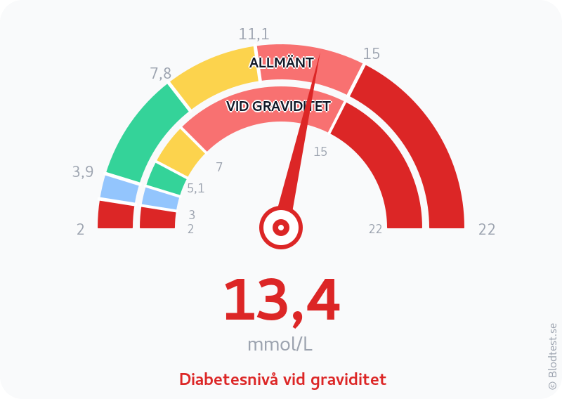 Blodsocker 13,4 mmol/L vid graviditet – diabetesnivå vid graviditet – visuell mätare