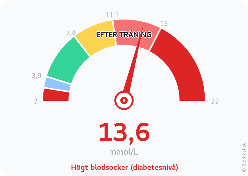 Blodsocker 13,6 mmol/L efter träning – högt blodsocker (diabetesnivå) – visuell mätare