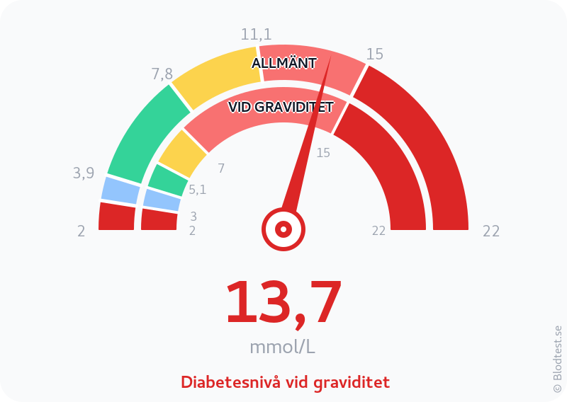 Blodsocker 13,7 mmol/L vid graviditet – diabetesnivå vid graviditet – visuell mätare