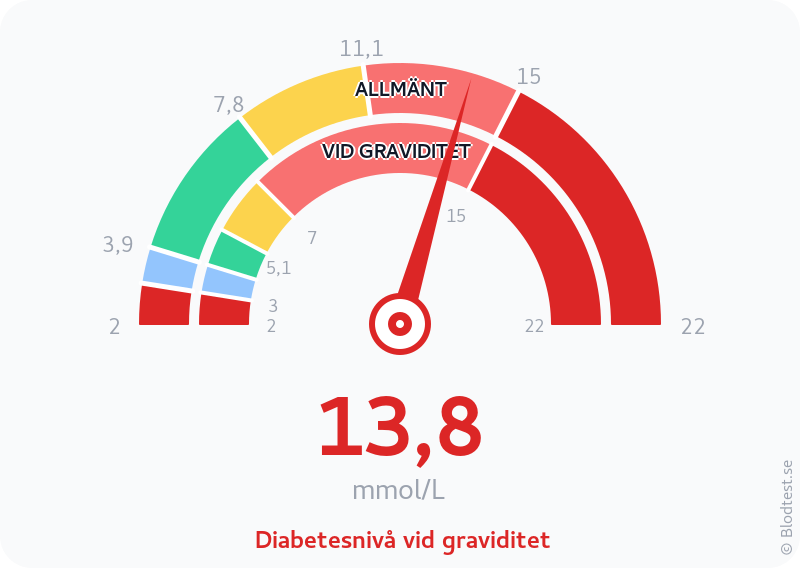 Blodsocker 13,8 mmol/L vid graviditet – diabetesnivå vid graviditet – visuell mätare