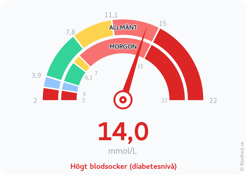 Blodsocker 14,0 mmol/L på morgonen – högt blodsocker (diabetesnivå) – visuell mätare
