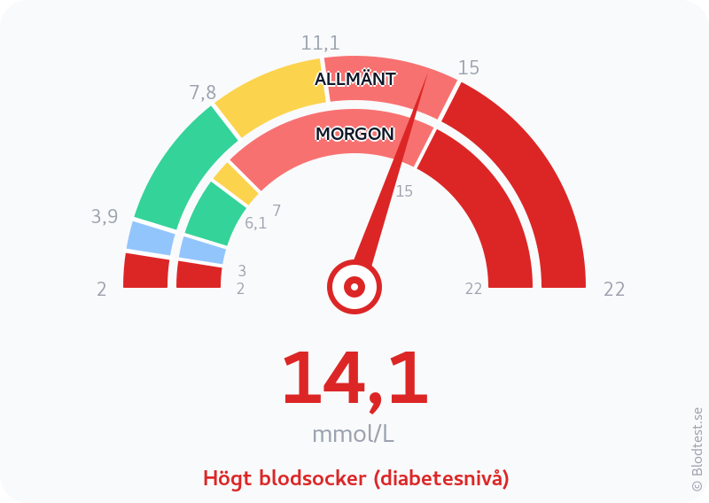 Blodsocker 14,1 mmol/L på morgonen – högt blodsocker (diabetesnivå) – visuell mätare