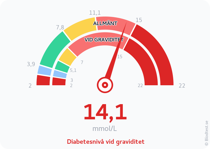 Blodsocker 14,1 mmol/L vid graviditet – diabetesnivå vid graviditet – visuell mätare