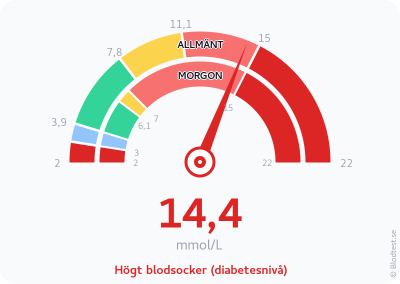 Blodsocker 14,4 mmol/L på morgonen – högt blodsocker (diabetesnivå) – visuell mätare
