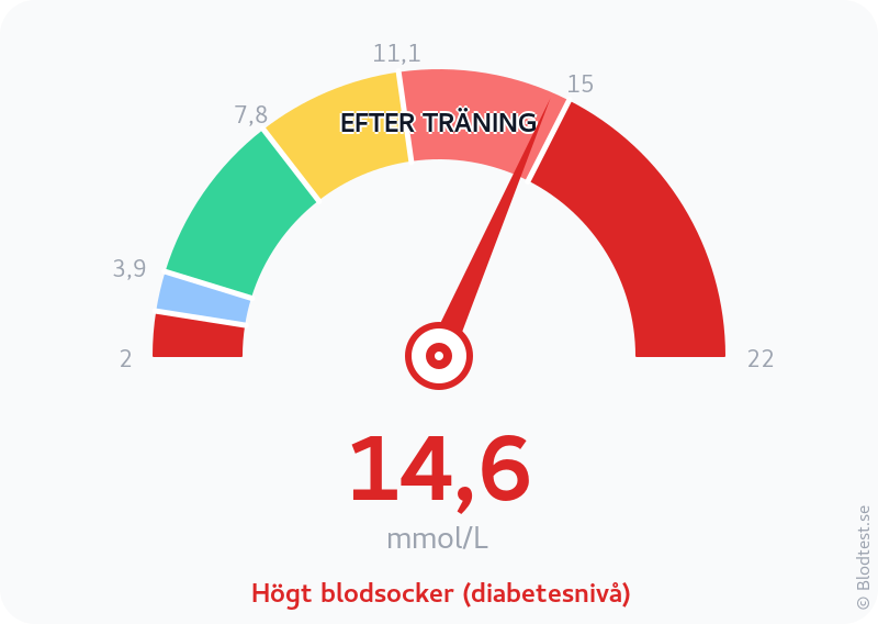 Blodsocker 14,6 mmol/L efter träning – högt blodsocker (diabetesnivå) – visuell mätare