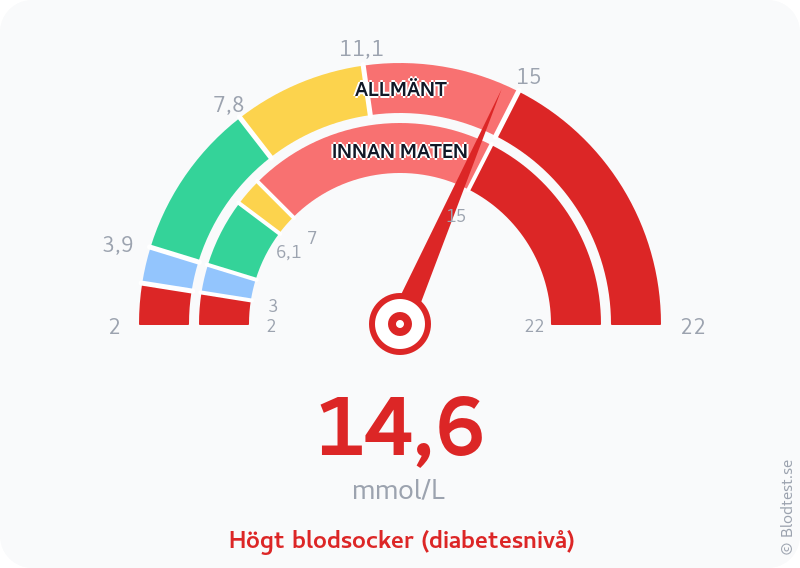 Blodsocker 14,6 mmol/L innan maten – högt blodsocker (diabetesnivå) – visuell mätare