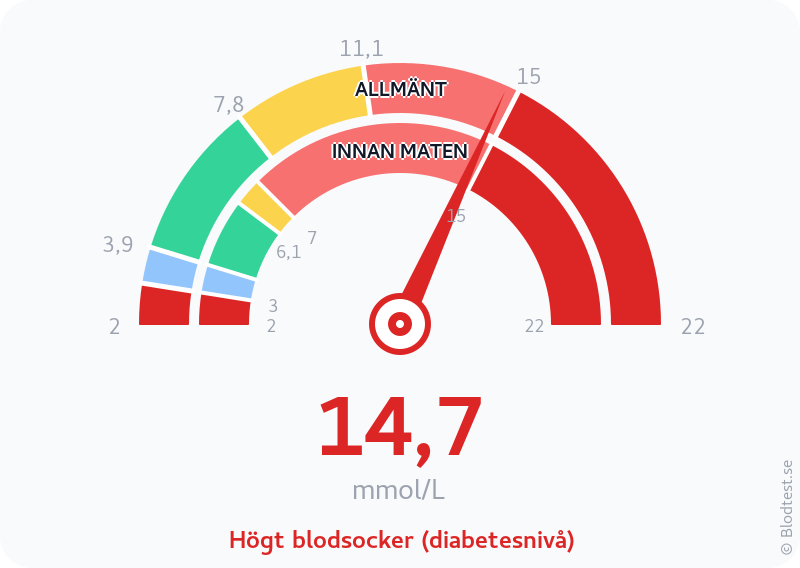 Blodsocker 14,7 mmol/L innan maten – högt blodsocker (diabetesnivå) – visuell mätare