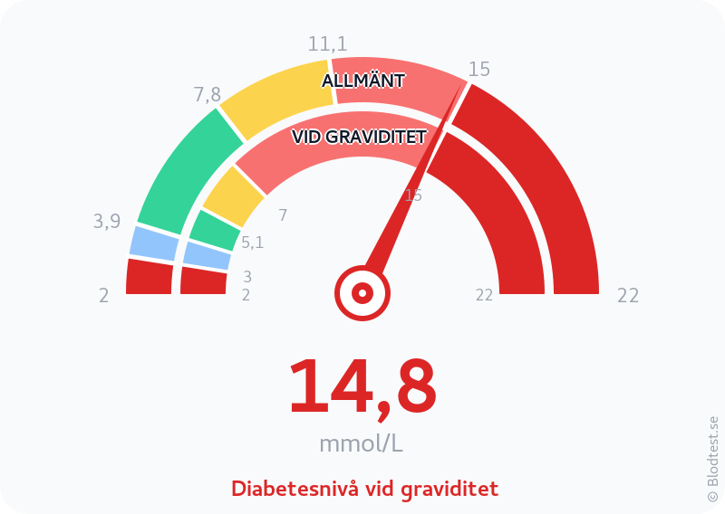 Blodsocker 14,8 mmol/L vid graviditet – diabetesnivå vid graviditet – visuell mätare