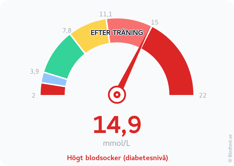 Blodsocker 14,9 mmol/L efter träning – högt blodsocker (diabetesnivå) – visuell mätare