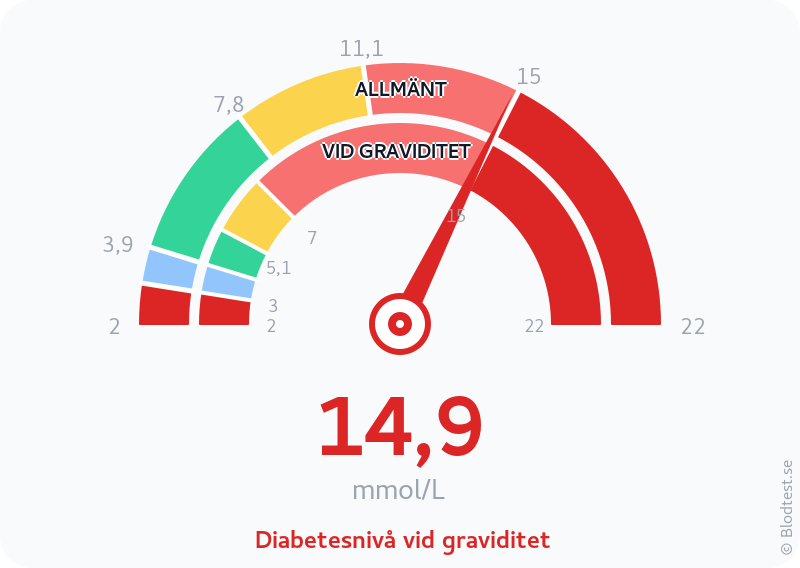 Blodsocker 14,9 mmol/L vid graviditet – diabetesnivå vid graviditet – visuell mätare
