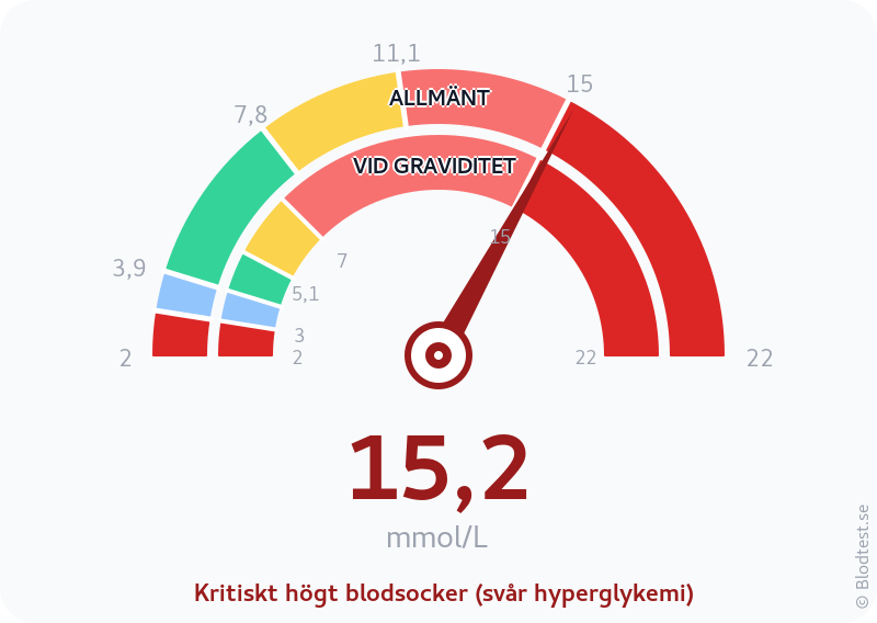 Blodsocker 15,2 mmol/L vid graviditet – kritiskt högt blodsocker (svår hyperglykemi) – visuell mätare