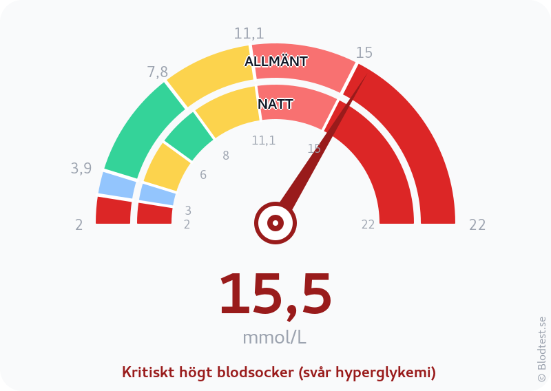 Blodsocker 15,5 mmol/L på natten – kritiskt högt blodsocker (svår hyperglykemi) – visuell mätare