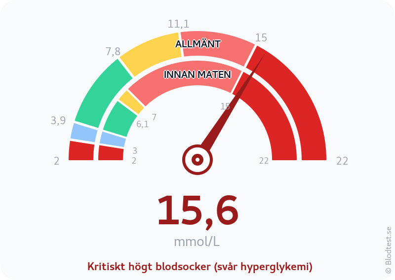 Blodsocker 15,6 mmol/L innan maten – kritiskt högt blodsocker (svår hyperglykemi) – visuell mätare