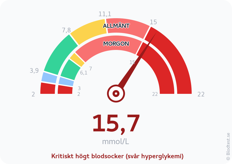 Blodsocker 15,7 mmol/L på morgonen – kritiskt högt blodsocker (svår hyperglykemi) – visuell mätare