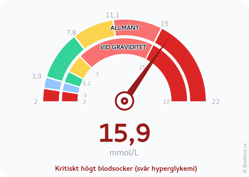 Blodsocker 15,9 mmol/L vid graviditet – kritiskt högt blodsocker (svår hyperglykemi) – visuell mätare